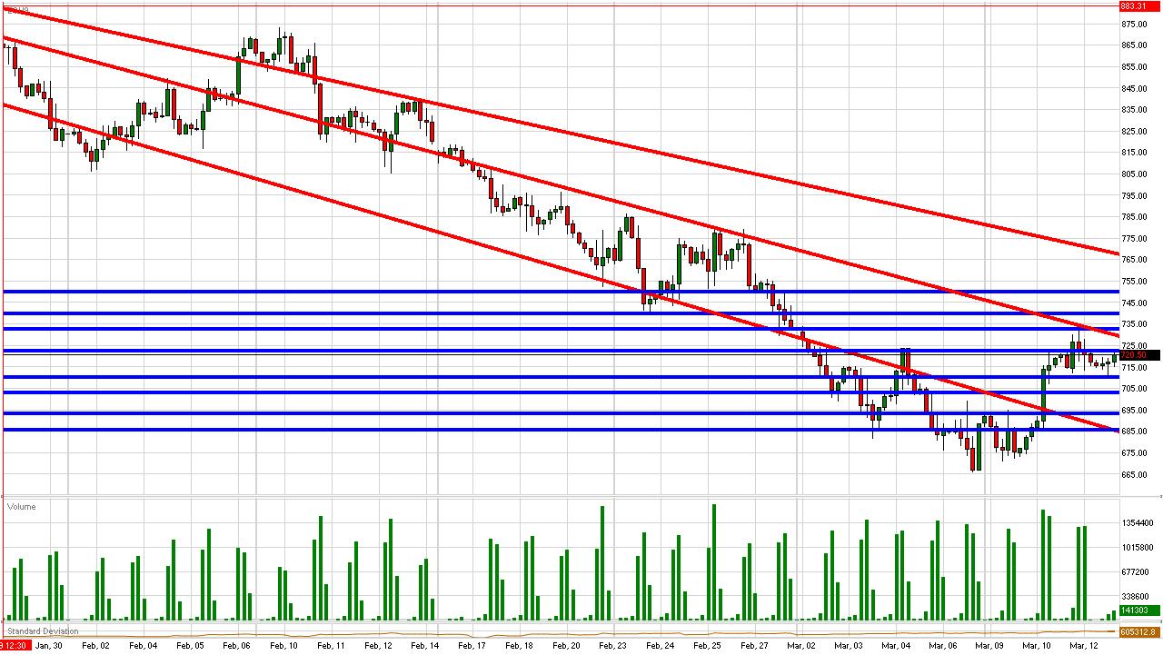 S&P Daily Commentary for 3.12.09